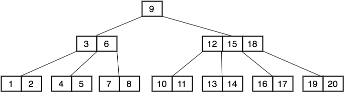 A B-Tree with 20 keys.