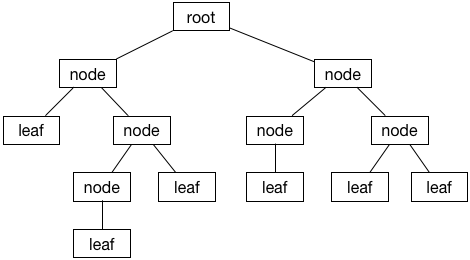 A binary tree